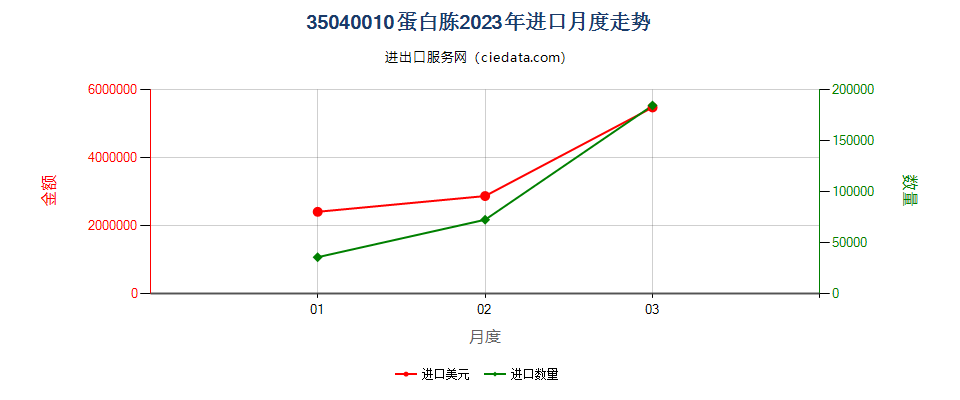 35040010蛋白胨进口2023年月度走势图