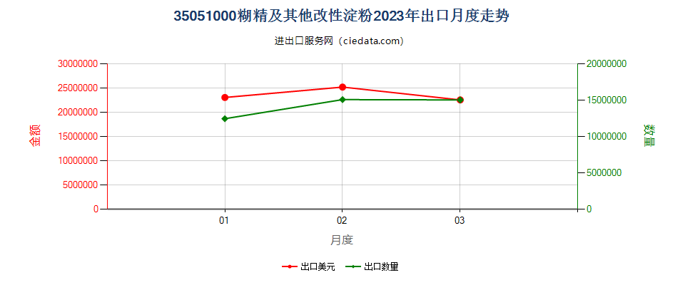 35051000糊精及其他改性淀粉出口2023年月度走势图