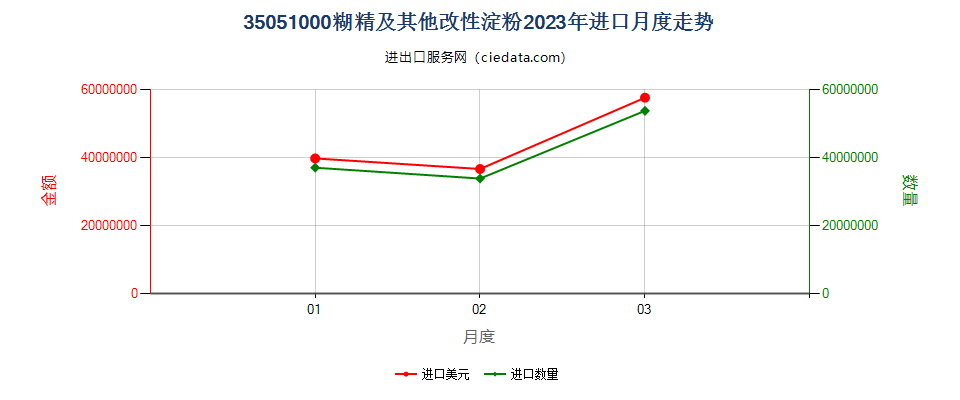 35051000糊精及其他改性淀粉进口2023年月度走势图