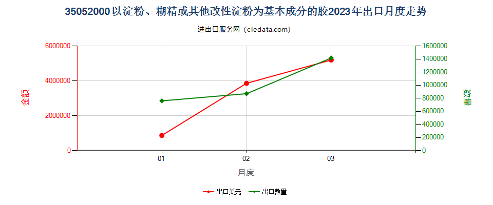 35052000以淀粉、糊精或其他改性淀粉为基本成分的胶出口2023年月度走势图