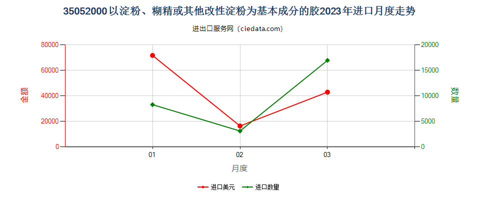 35052000以淀粉、糊精或其他改性淀粉为基本成分的胶进口2023年月度走势图