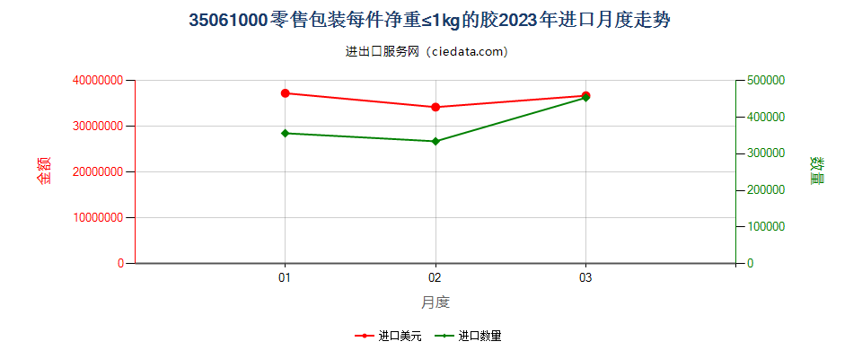 35061000零售包装每件净重≤1kg的胶进口2023年月度走势图