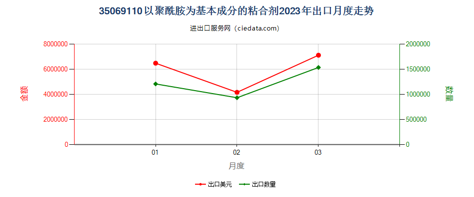 35069110以聚酰胺为基本成分的粘合剂出口2023年月度走势图