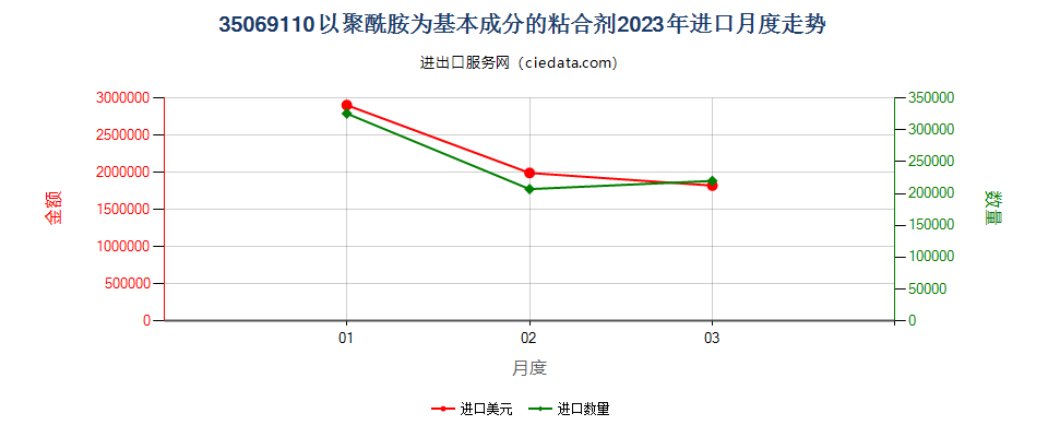 35069110以聚酰胺为基本成分的粘合剂进口2023年月度走势图