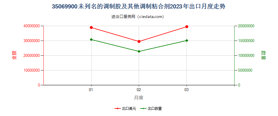 35069900未列名的调制胶及其他调制粘合剂出口2023年月度走势图