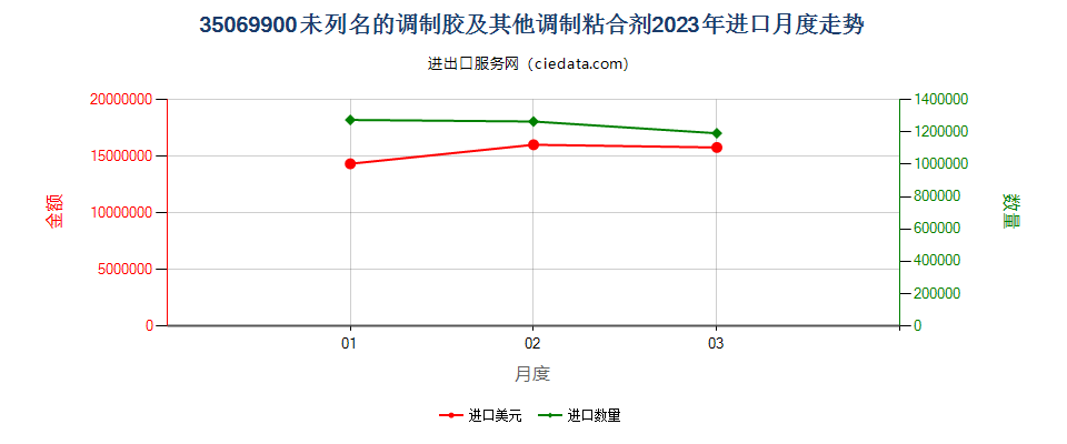 35069900未列名的调制胶及其他调制粘合剂进口2023年月度走势图