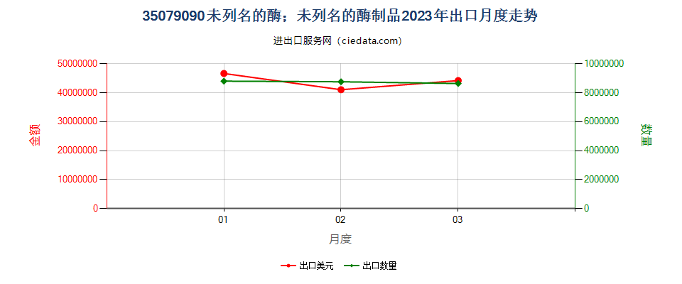 35079090未列名的酶；未列名的酶制品出口2023年月度走势图