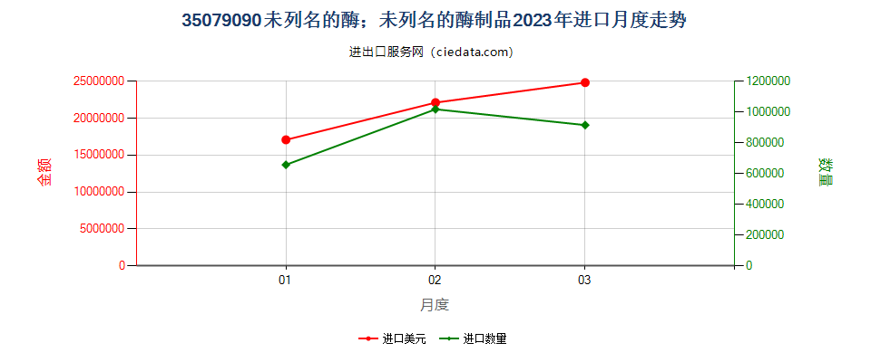 35079090未列名的酶；未列名的酶制品进口2023年月度走势图