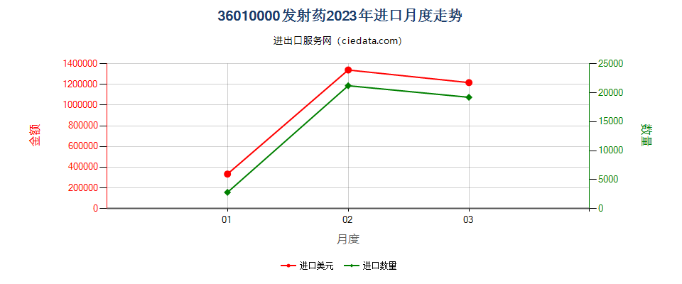 36010000发射药进口2023年月度走势图