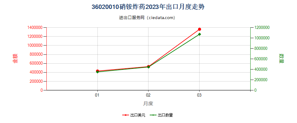 36020010硝铵炸药出口2023年月度走势图
