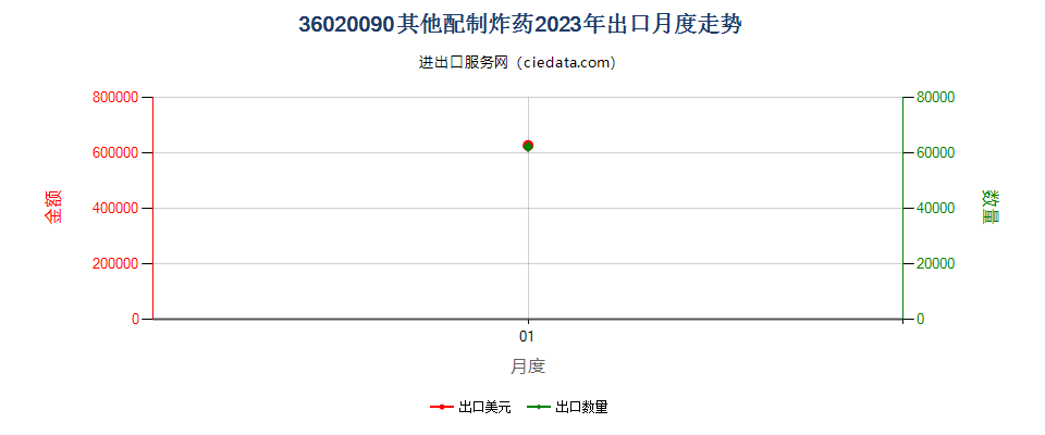 36020090其他配制炸药出口2023年月度走势图