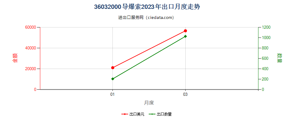 36032000导爆索出口2023年月度走势图