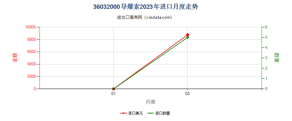 36032000导爆索进口2023年月度走势图