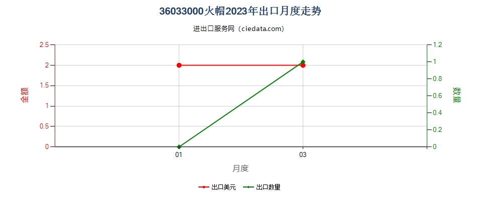 36033000火帽出口2023年月度走势图