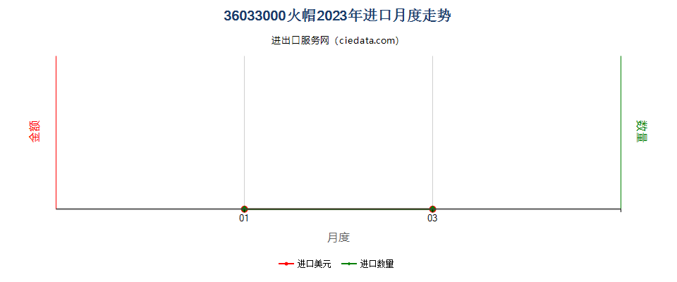 36033000火帽进口2023年月度走势图