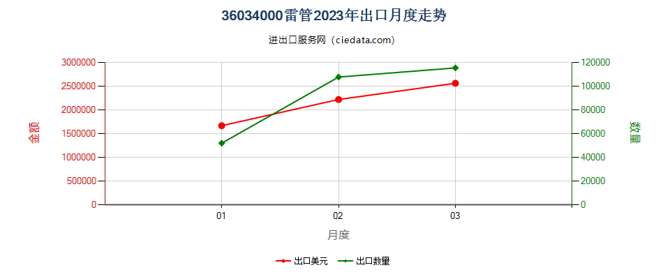 36034000雷管出口2023年月度走势图