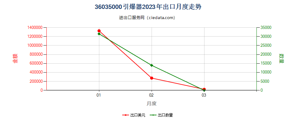 36035000引爆器出口2023年月度走势图