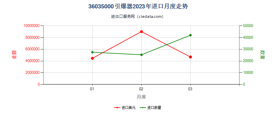 36035000引爆器进口2023年月度走势图