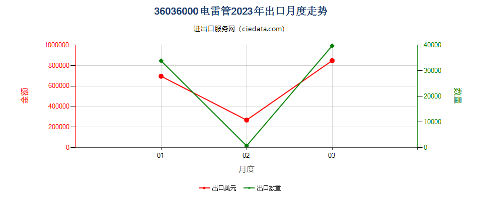 36036000电雷管出口2023年月度走势图