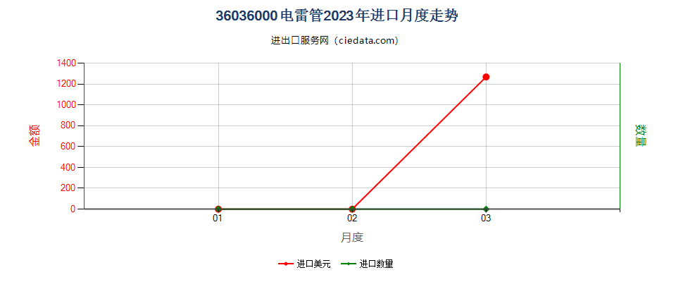 36036000电雷管进口2023年月度走势图