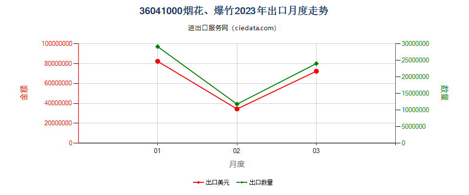 36041000烟花、爆竹出口2023年月度走势图