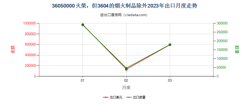 36050000火柴，但3604的烟火制品除外出口2023年月度走势图