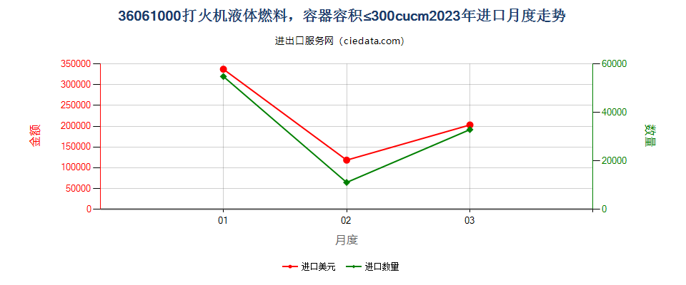 36061000打火机液体燃料，容器容积≤300cucm进口2023年月度走势图