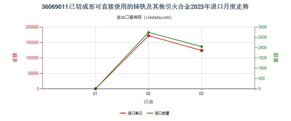 36069011已切成形可直接使用的铈铁及其他引火合金进口2023年月度走势图