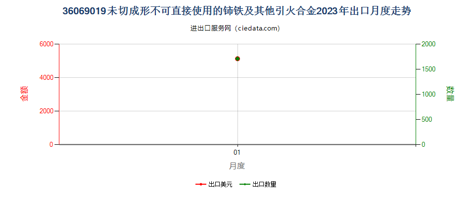 36069019未切成形不可直接使用的铈铁及其他引火合金出口2023年月度走势图