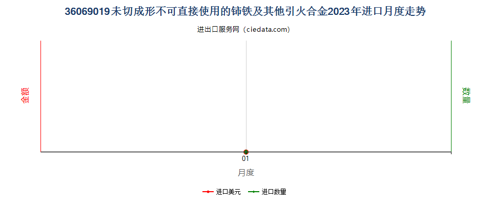 36069019未切成形不可直接使用的铈铁及其他引火合金进口2023年月度走势图