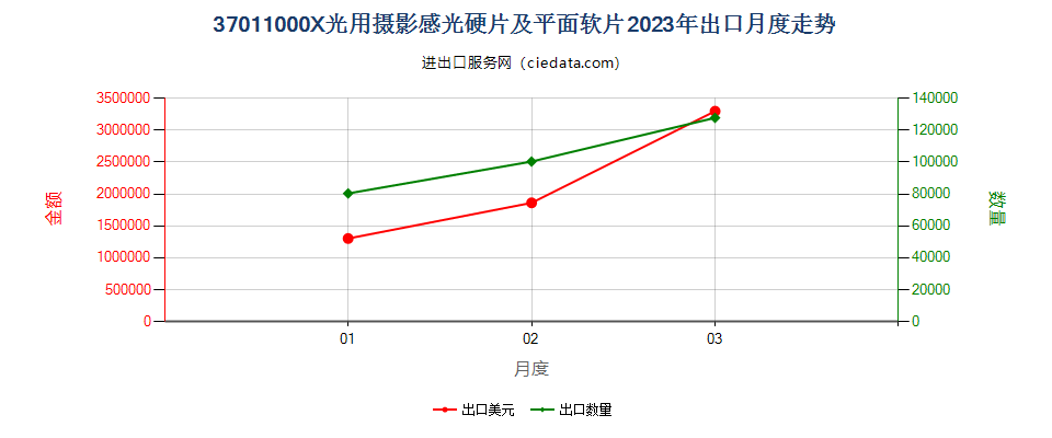 37011000X光用摄影感光硬片及平面软片出口2023年月度走势图