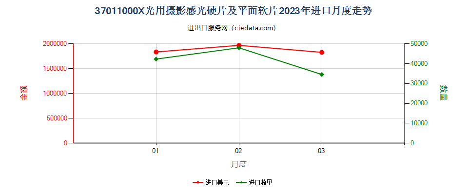 37011000X光用摄影感光硬片及平面软片进口2023年月度走势图