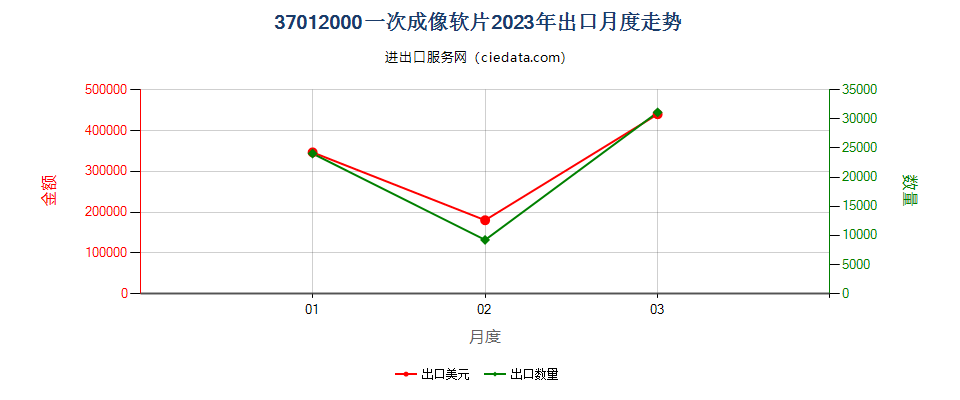 37012000一次成像软片出口2023年月度走势图