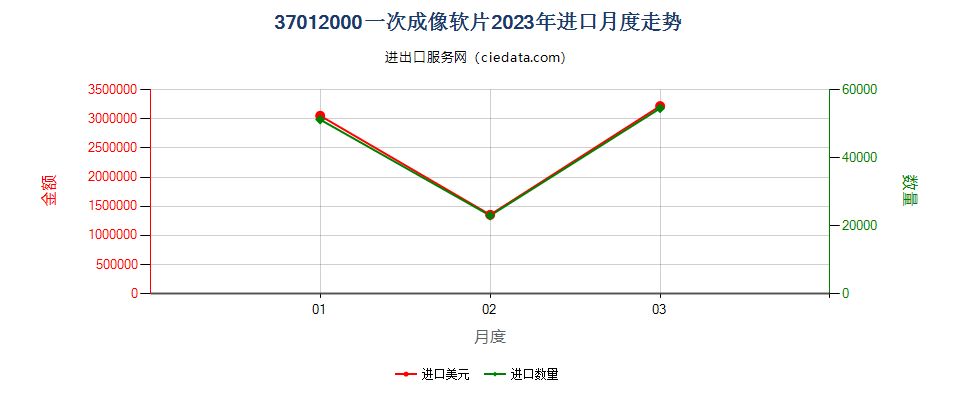 37012000一次成像软片进口2023年月度走势图