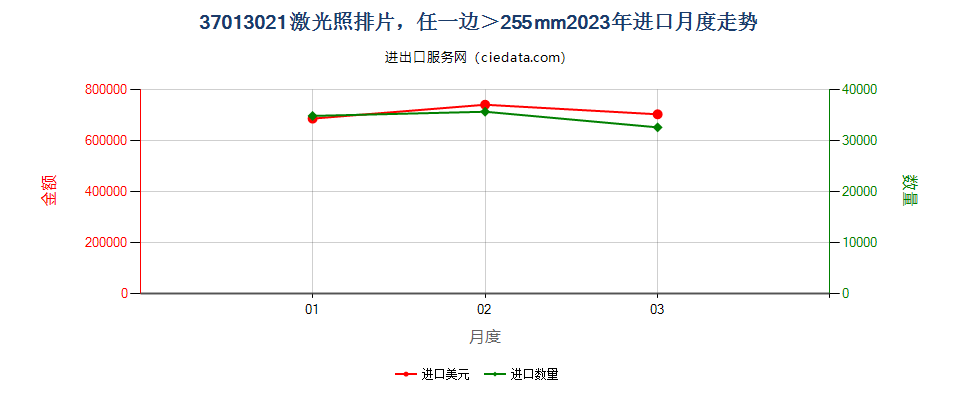 37013021激光照排片，任一边＞255mm进口2023年月度走势图