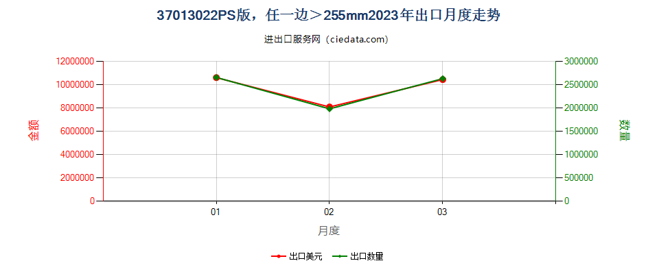 37013022PS版，任一边＞255mm出口2023年月度走势图