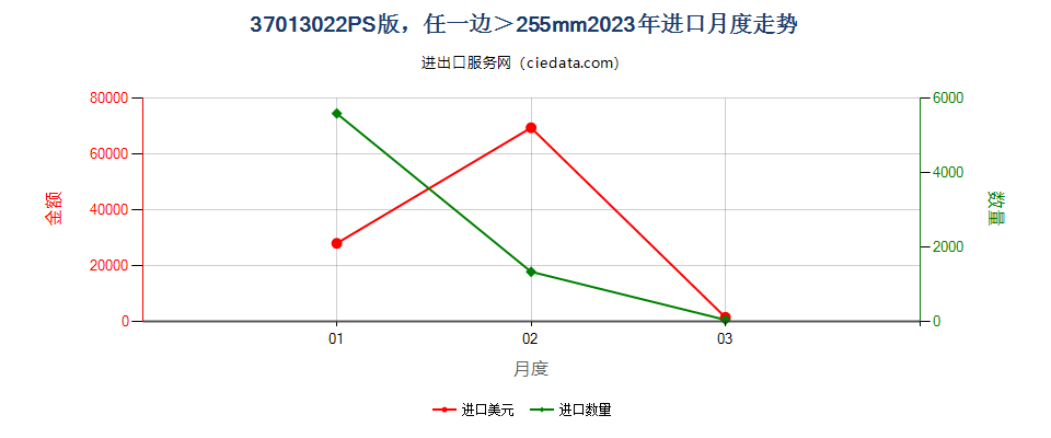 37013022PS版，任一边＞255mm进口2023年月度走势图