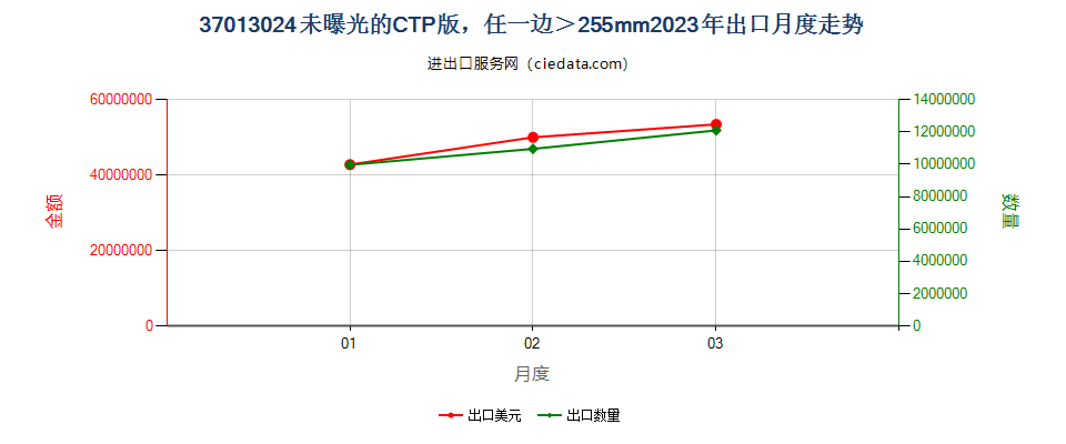 37013024未曝光的CTP版，任一边＞255mm出口2023年月度走势图