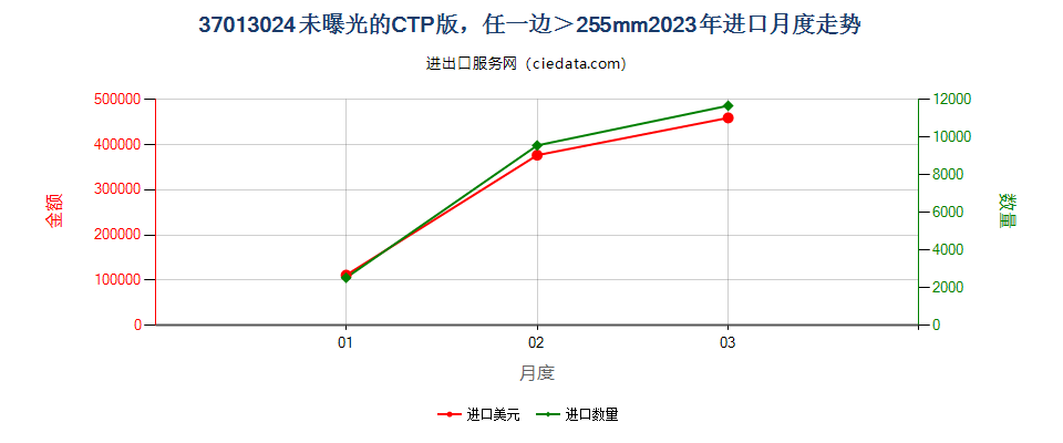 37013024未曝光的CTP版，任一边＞255mm进口2023年月度走势图
