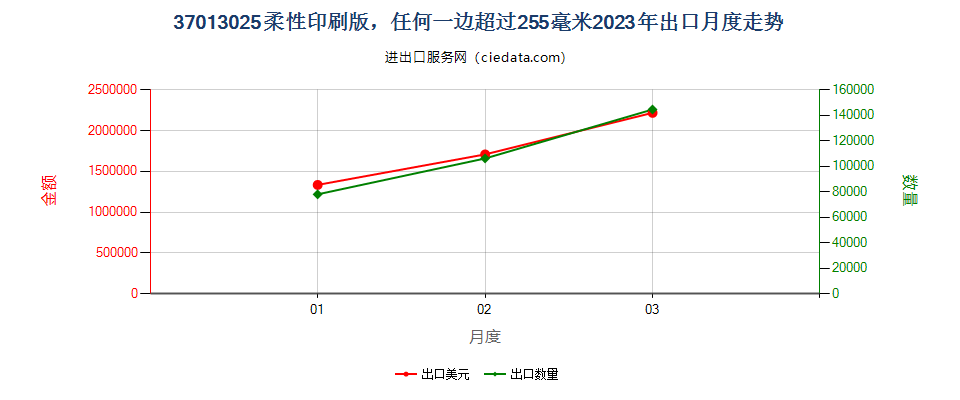 37013025柔性印刷版，任何一边超过255毫米出口2023年月度走势图