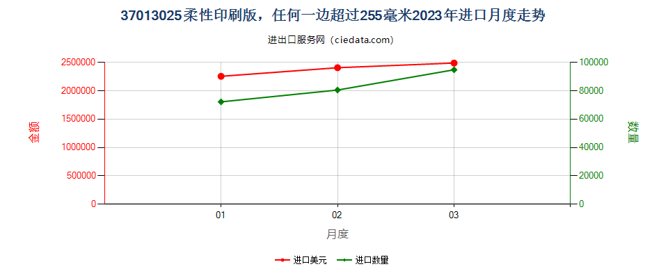 37013025柔性印刷版，任何一边超过255毫米进口2023年月度走势图