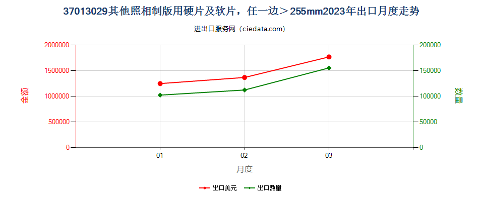 37013029其他照相制版用硬片及软片，任一边＞255mm出口2023年月度走势图