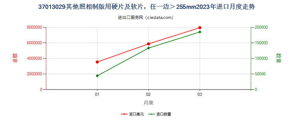 37013029其他照相制版用硬片及软片，任一边＞255mm进口2023年月度走势图