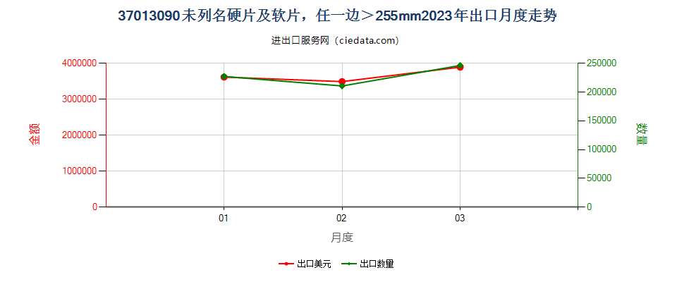 37013090未列名硬片及软片，任一边＞255mm出口2023年月度走势图