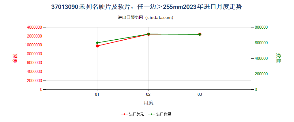 37013090未列名硬片及软片，任一边＞255mm进口2023年月度走势图