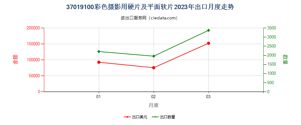 37019100彩色摄影用硬片及平面软片出口2023年月度走势图