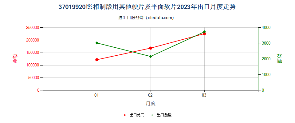 37019920照相制版用其他硬片及平面软片出口2023年月度走势图