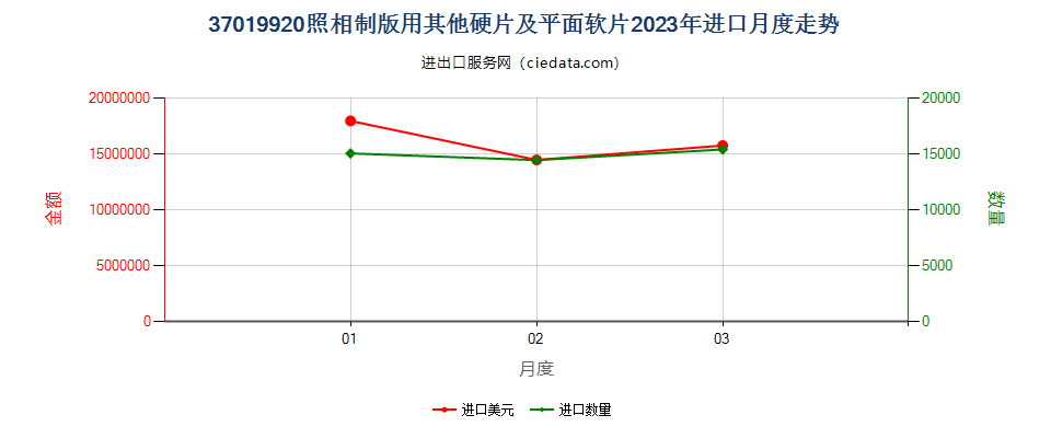 37019920照相制版用其他硬片及平面软片进口2023年月度走势图