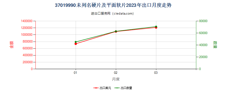 37019990未列名硬片及平面软片出口2023年月度走势图