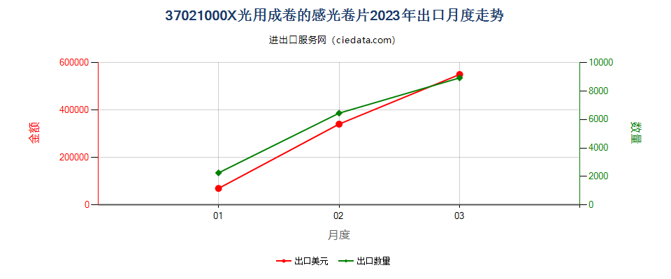 37021000X光用成卷的感光卷片出口2023年月度走势图